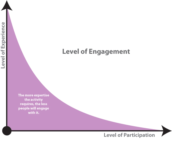 Experience vs Participation 01