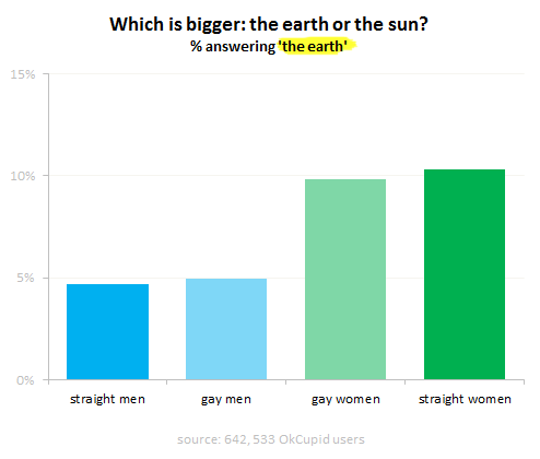 Beliefs on the relative size of Earth versus the Sun.