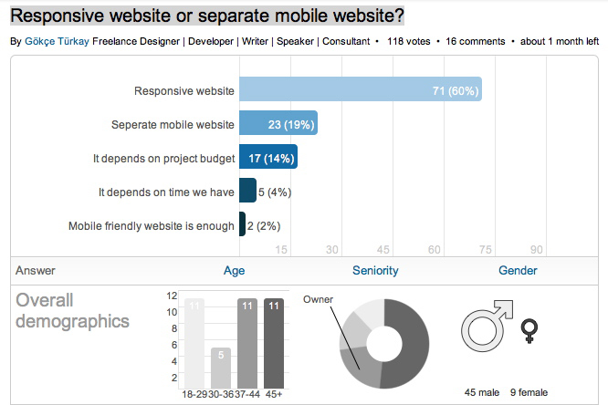 2012-10-30 LinkedIn Poll on responsive design