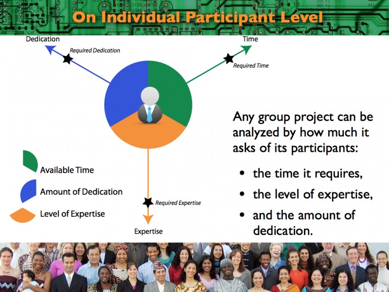 2013 Think Tank Presentation on Socio-Technical System Design: What Do Participants Give to the Project?