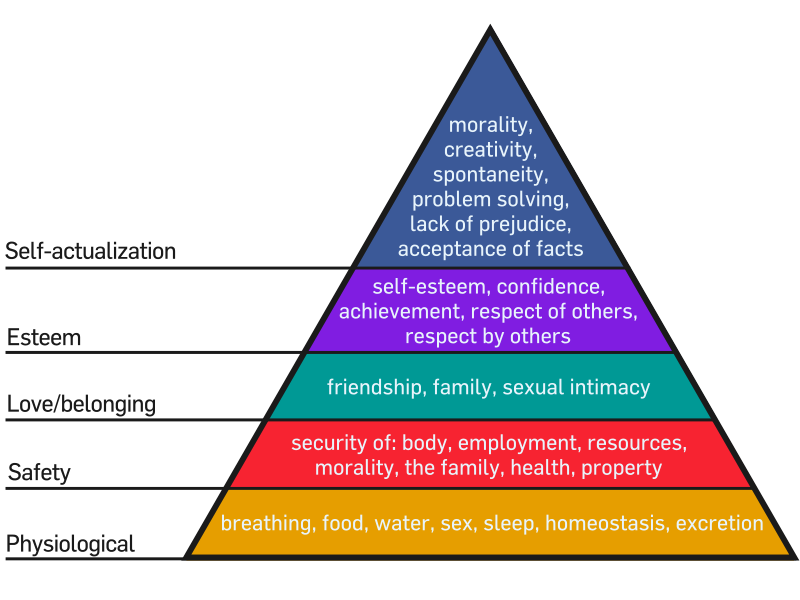 Mazlow's Hierarchy of Needs, used under the Creative Commons