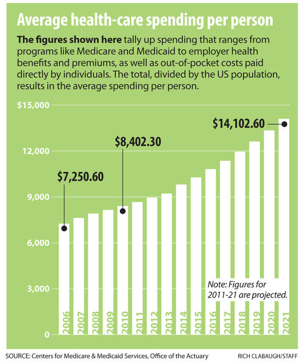Average healthcare spending per person graph