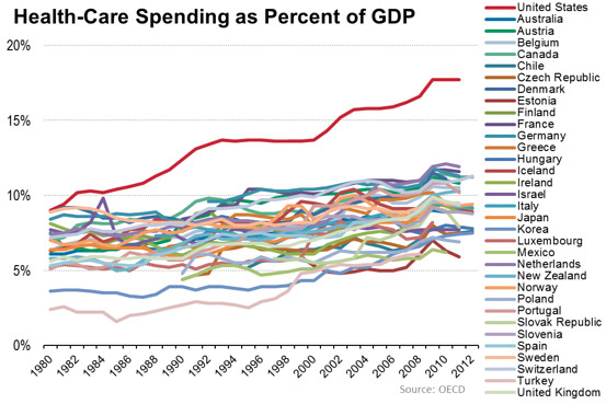 Graph of healthcare spending as percent of GDP