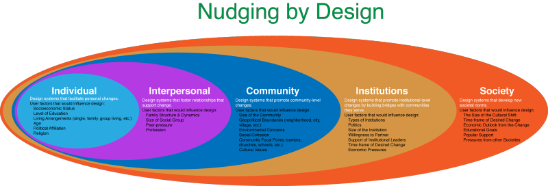 Werby Nudging by Design