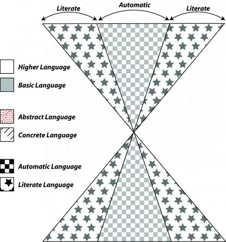 Automatic versus Literate Language