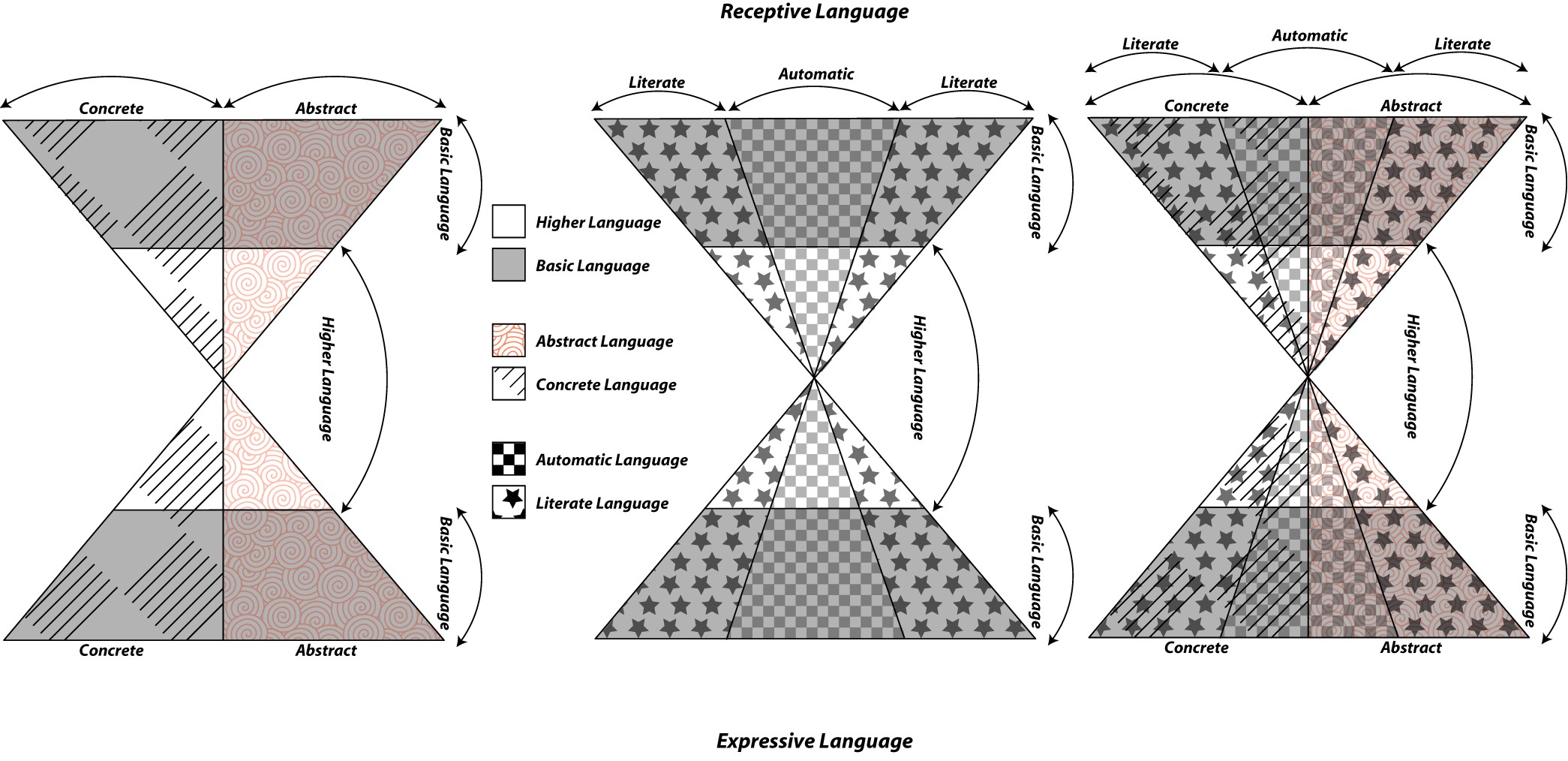 Complex Language Daigram