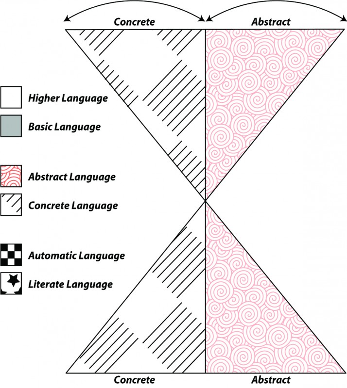 Concrete versus Abstract Language