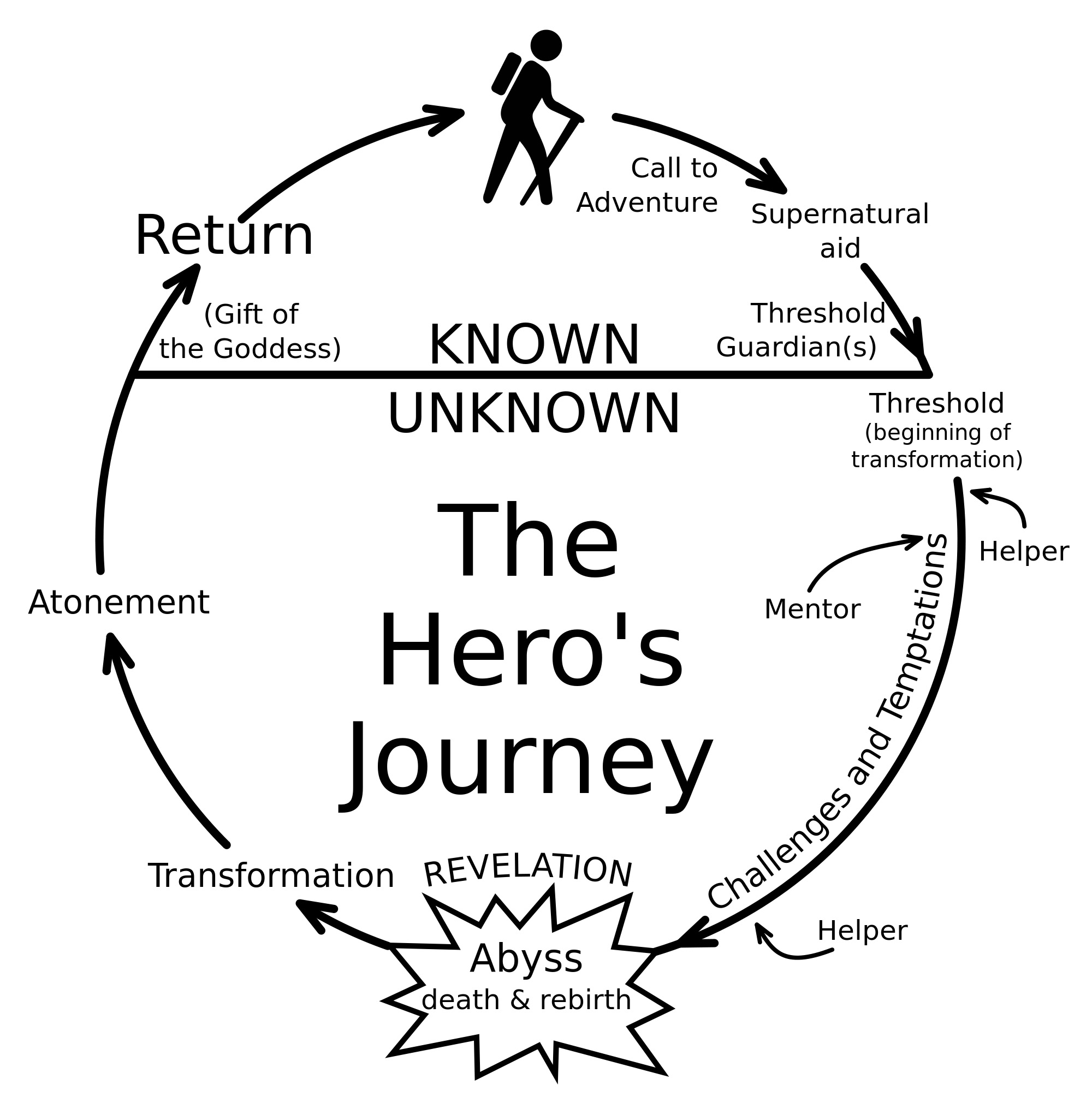 Hero's Journey