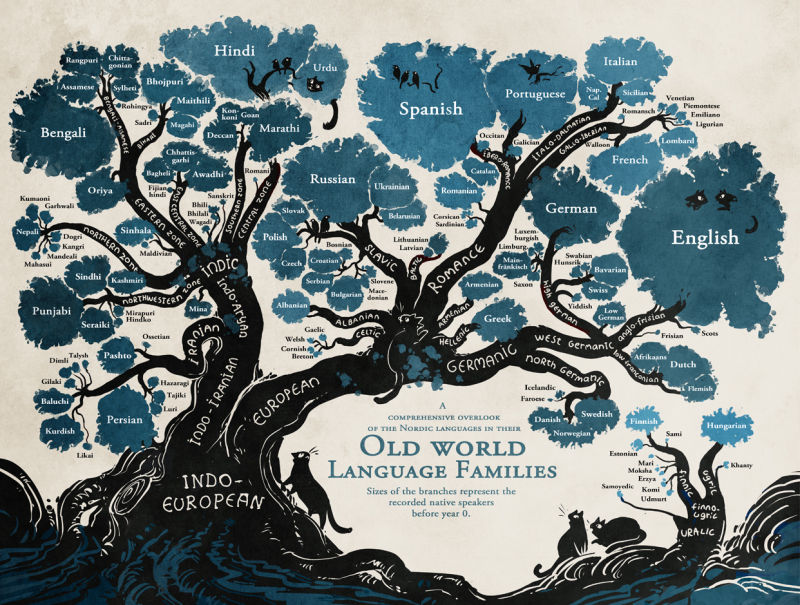 Old World Language Families