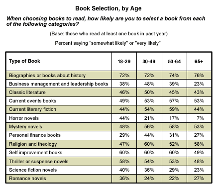 Book Selection, by Age